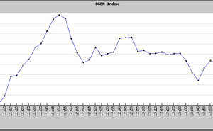 Good-bye to DSE General Index