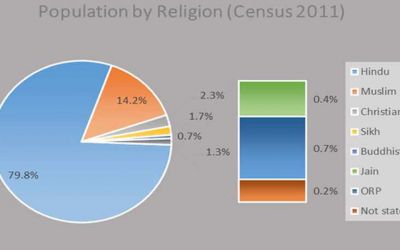 Muslims increased in India
