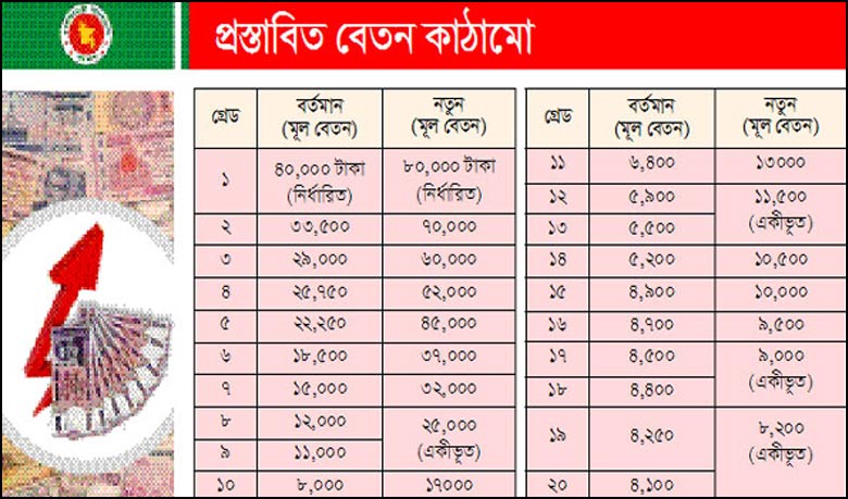 new pay scale chart in bangladesh Pin on stuff to buy