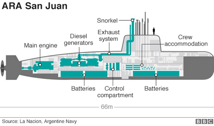 Navy denies safety claims over Argentina missing submarine