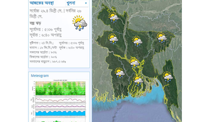 Light to moderate rain likely