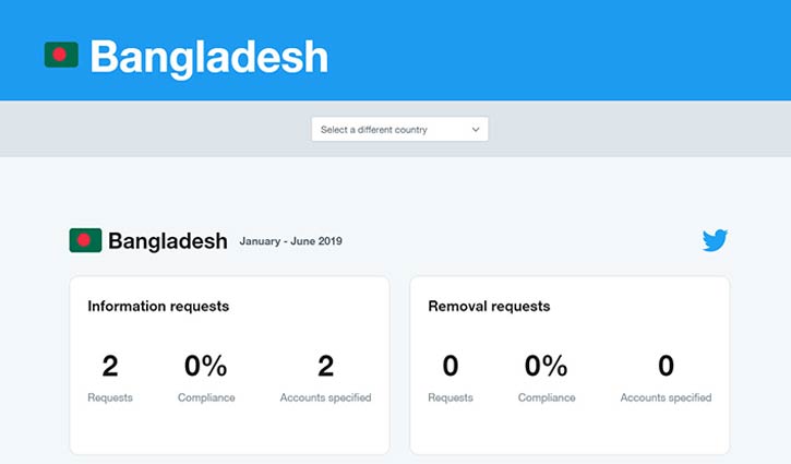 টুইটারের কাছে দুটি অ্যাকাউন্টের তথ্য চেয়েছে সরকার
