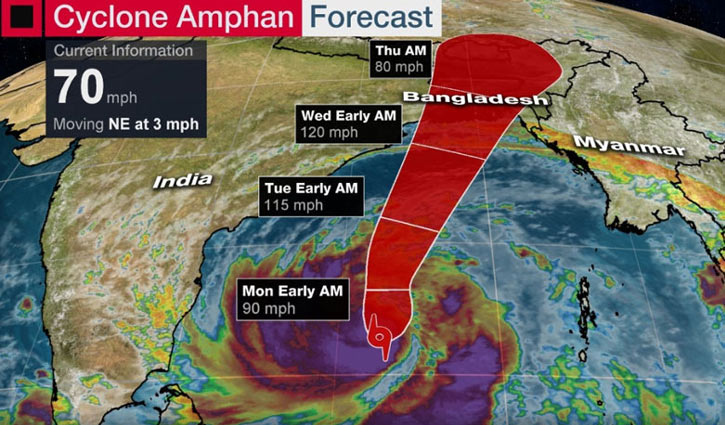 Amphan likely to hit Bangladesh coast Wednesday evening