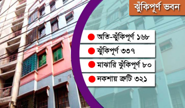 ত্রুটিপূর্ণ ভবন: সুপারিশেই বন্দি অপসারণের কাজ ত্রুটিপূর্ণ ভবন: সুপারিশেই বন্দি অপসারণের কাজ