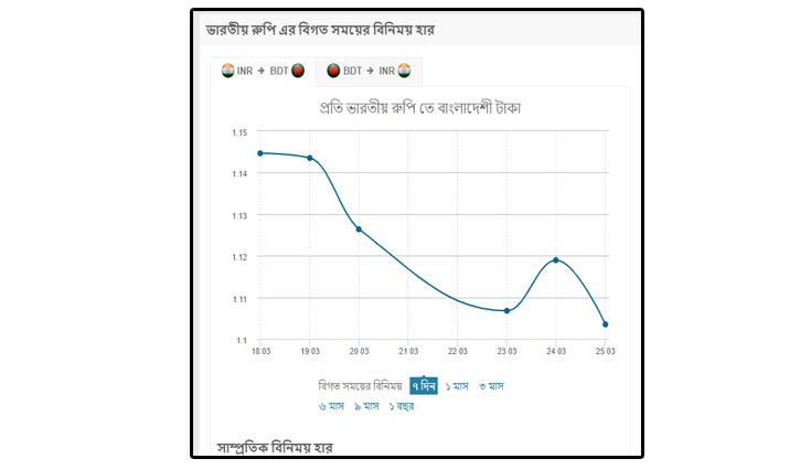 রুপির বিপরীতে শক্তিশালী টাকা রুপির বিপরীতে শক্তিশালী টাকা