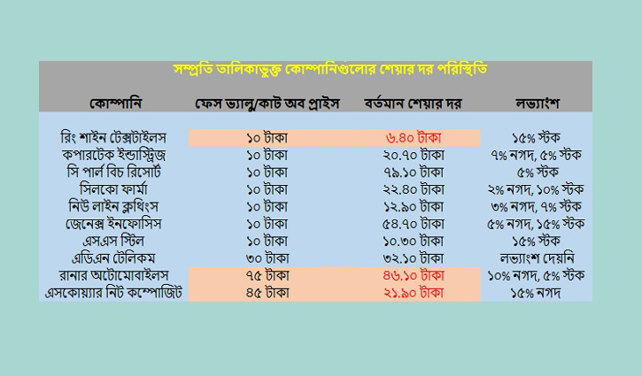 সম্প্রতি তালিকাভুক্ত ৬ কোম্পানির শেয়ার দর ও ইপিএস নেতিবাচক