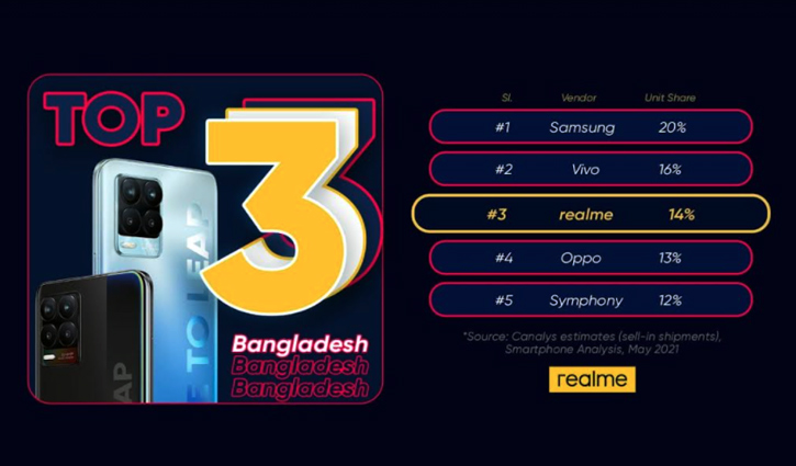 দেশের স্মার্টফোন বাজারে শীর্ষ তিনে রিয়েলমি দেশের স্মার্টফোন বাজারে শীর্ষ তিনে রিয়েলমি