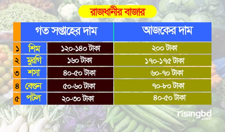 বাজারে সবকিছুর দাম বেড়েছে বাজারে সবকিছুর দাম বেড়েছে