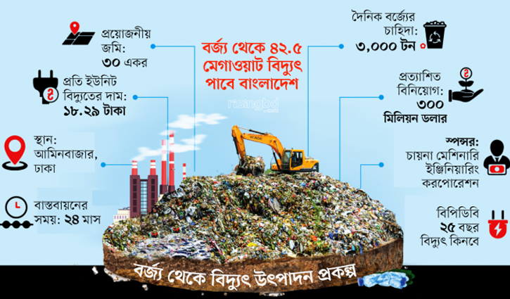 বর্জ্য থেকে বিদ্যুৎ উৎপাদনে বাংলাদেশ