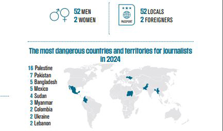 সাংবাদিকদের কাজের জন্য বিপজ্জনক দেশের তালিকায় বাংলাদেশ