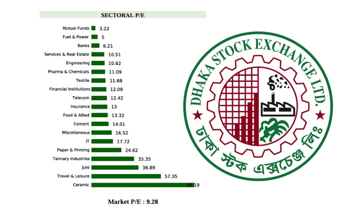 ডিএসইতে পিই রেশিও কমেছে ১.৬৯ শতাংশ