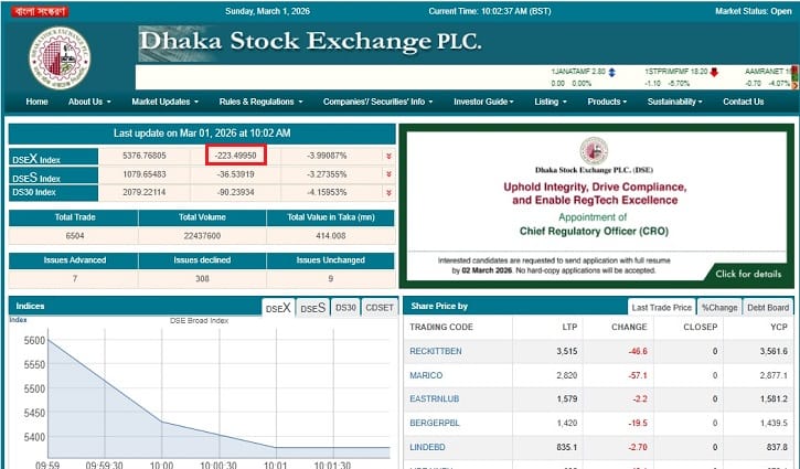ডিএসইতে ২২৩ পয়েন্ট পতন, লেনদেন শুরু