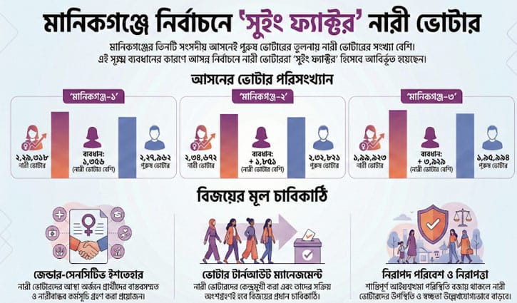 মানিকগঞ্জে নির্বাচনে ‘সুইং ফ্যাক্টর’ নারী ভোটার