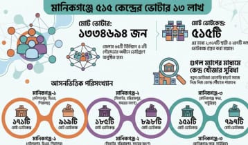 মানিকগঞ্জে ৫১৫ কেন্দ্রের ভোটার ১৩ লাখ 