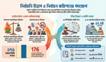 ভোটের মাঠে উত্তাপ, ইসিতে অভিযোগের লড়াই