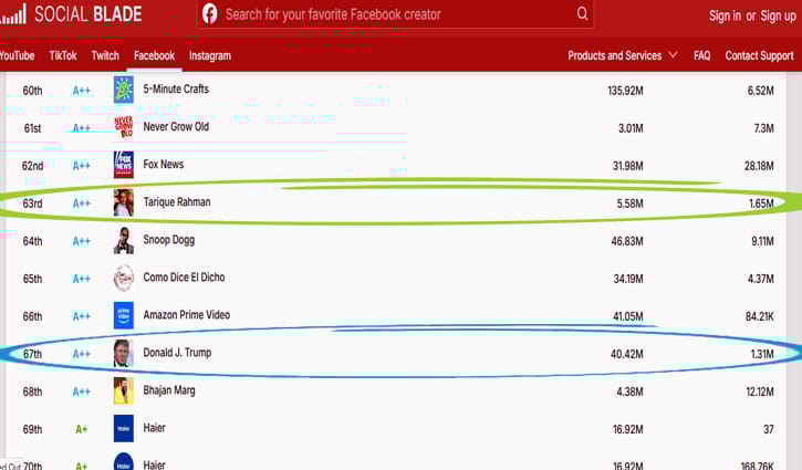 যে তালিকায় ট্রাম্পের চেয়ে এগিয়ে তারেক রহমান