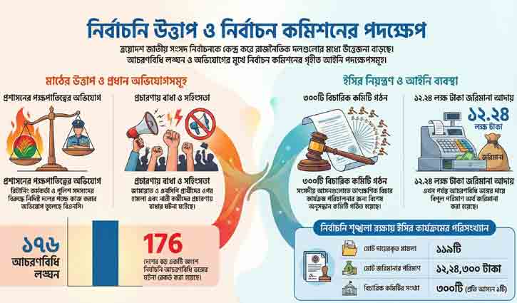 ভোটের মাঠে উত্তাপ, ইসিতে অভিযোগের লড়াই