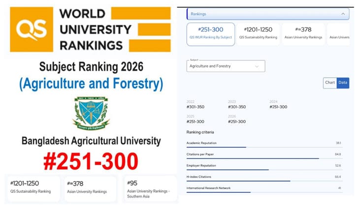 ৩ বছর দেশসেরা র‍্যাংকিংয়ে থেকেও অগ্রগতিহীন বাকৃবি