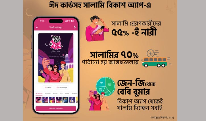 ‘ঈদের চাঁদ আকাশে সালামি দিন বিকাশে’ স্লোগানে ঈদ উৎসবের আমেজ